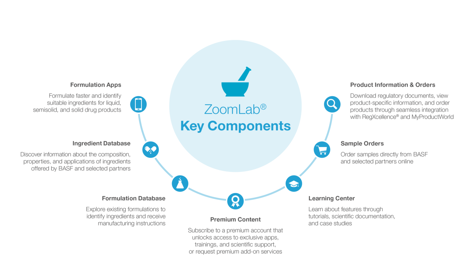 ZoomLab™ – BASF