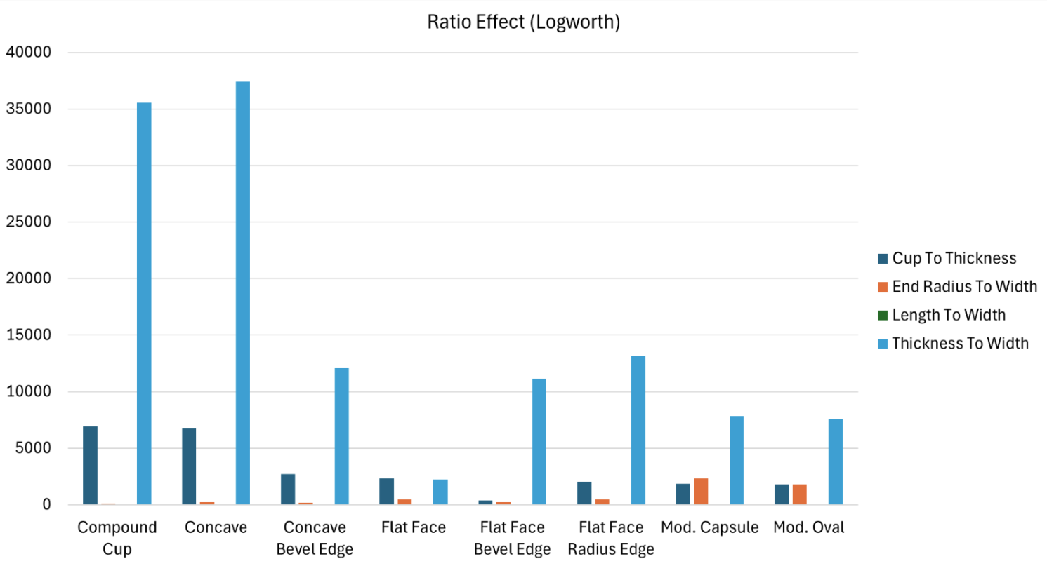 Figure 2: Impact by cup type