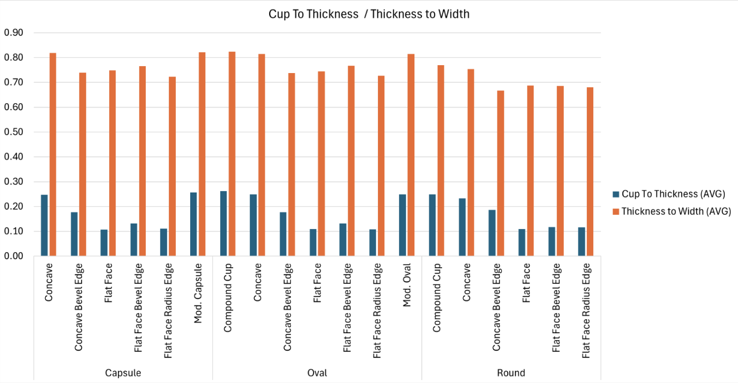 Figure 3: Target ratios by shape and cup