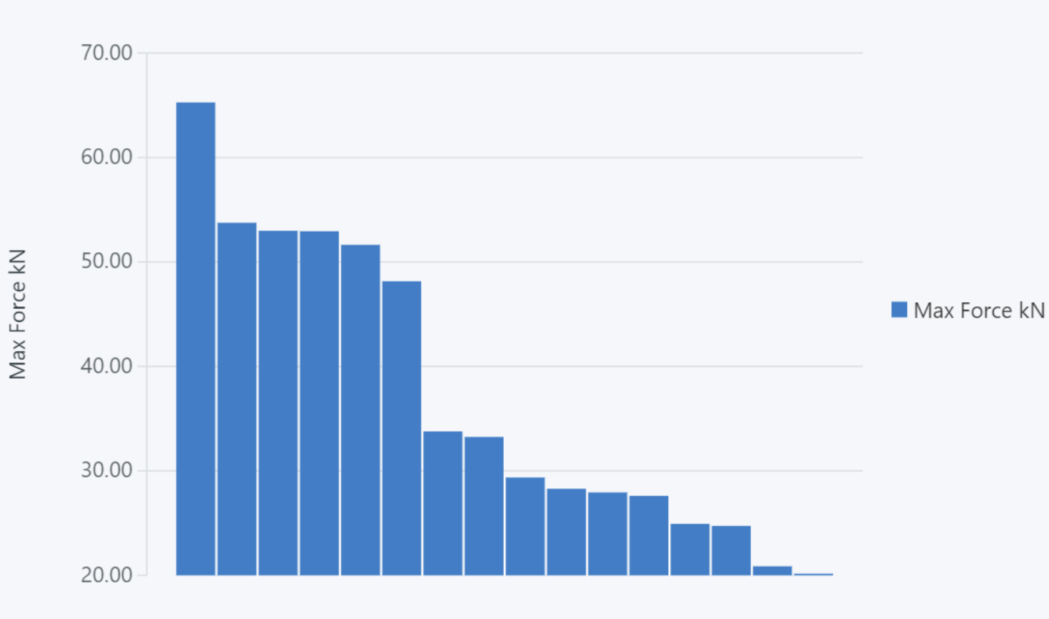 Figure 5: Max compression force (baseline)
