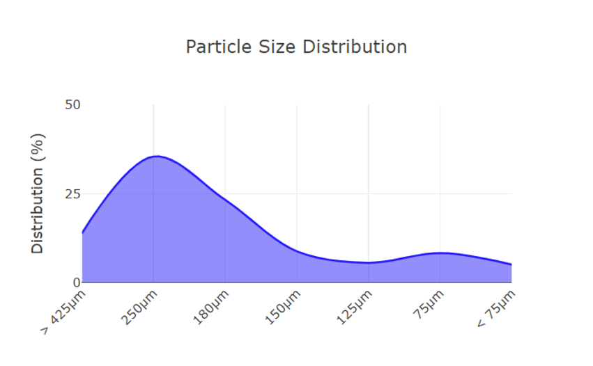 Figure 1: Particle Size Distribution output by the TaBlitz software