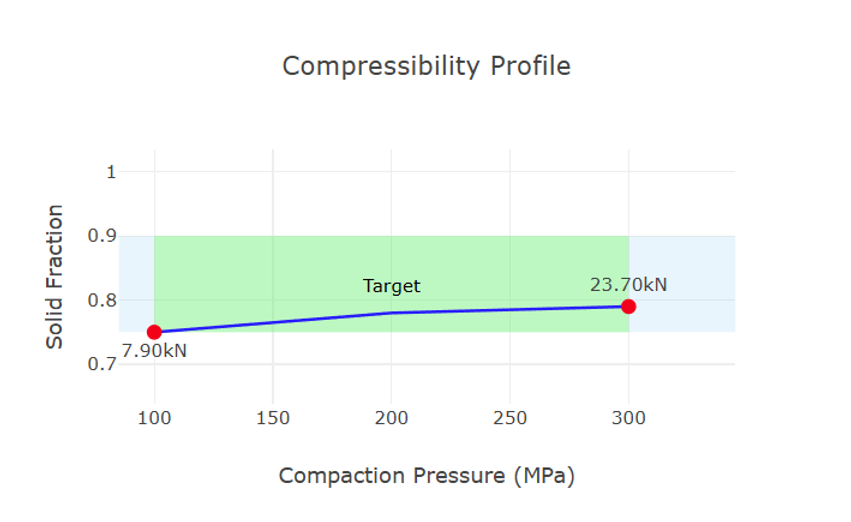 Figure 3: Compressibility plot with target assessments from TaBlitz