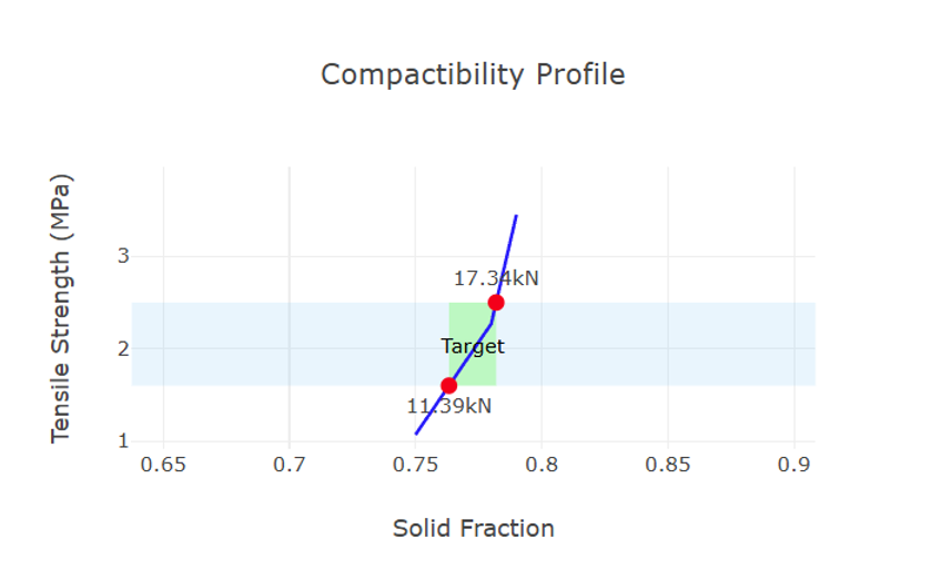Figure 4: Compactibility plot with target assessment from TaBlitz
