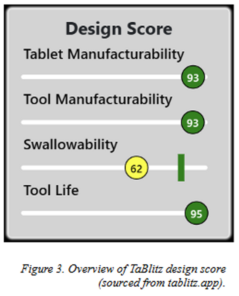 Design score overview