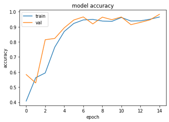 Figure 2: Graphical representation of TaBlitz's model accuracy over the epochs